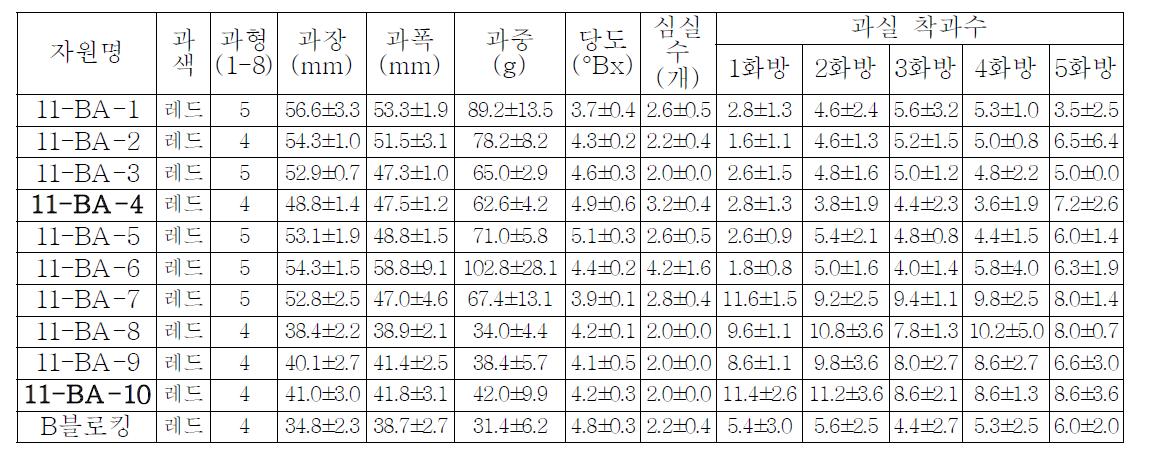 토마토 토양병 저항성 F6 계통의 과실특성