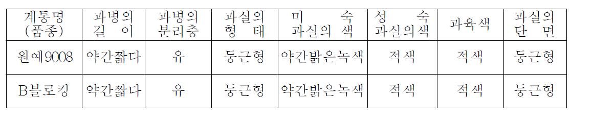 중간모본 ‘원예9008의’ 과특성(고유특성)