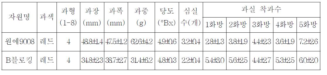 중간모본 ‘원예9008’의 과특성(가변특성)