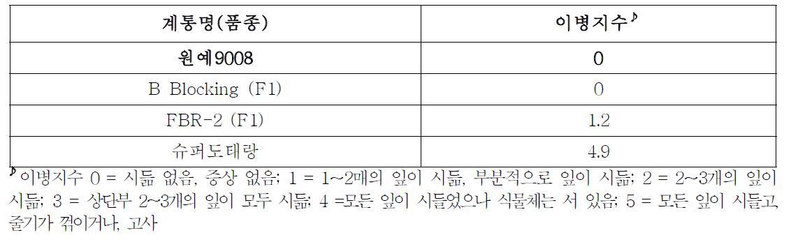 중간모본 ‘원예9008’의 풋마름병 저항성 수준