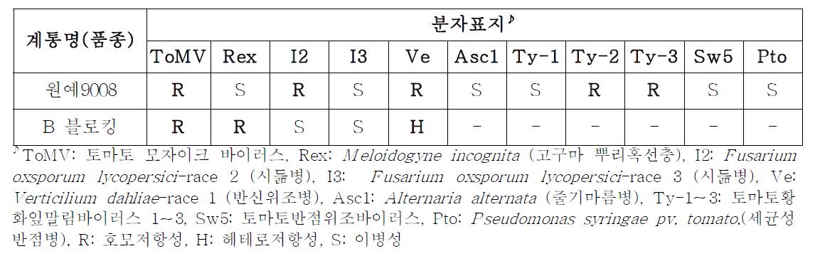 중간모본 ‘원예9008’의 내병성 정보