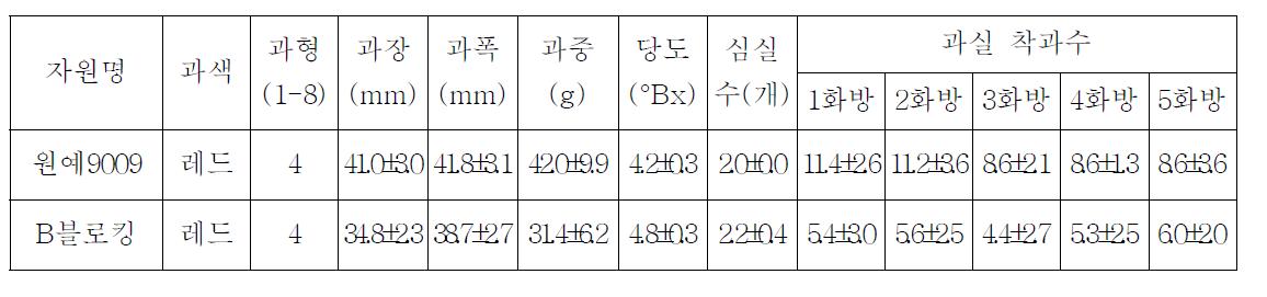 중간모본 ‘원예9009’의 과특성(가변특성)