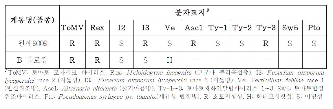 중간모본 ‘원예9009’의 내병성 정보