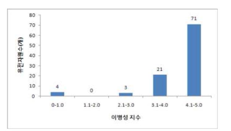 2차년도(2009년) 평가된 토마토 유전자원의 풋마름병 저항성 분포