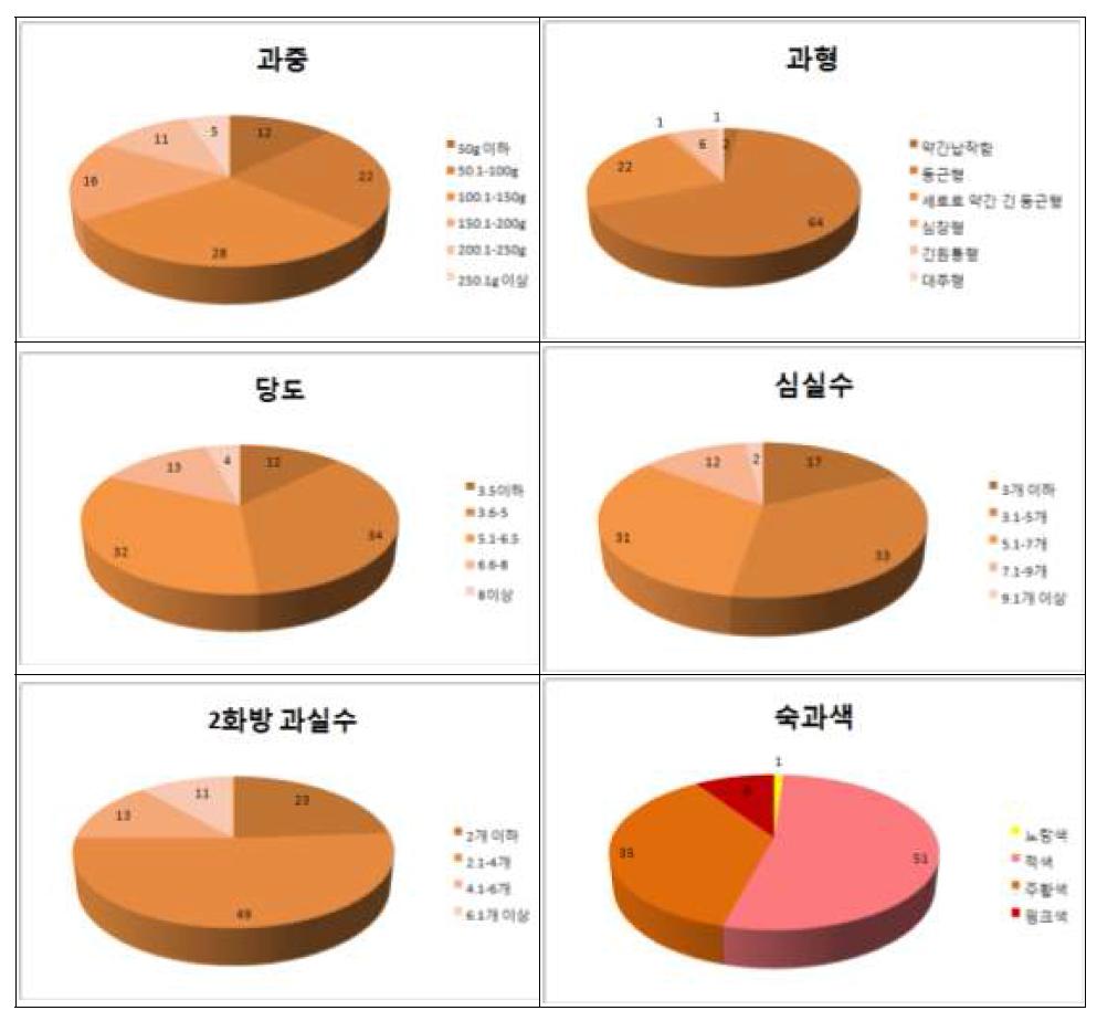 2차년도(2009년) 평가된 토마토 유전자원의 주요 원예적 특성 평가