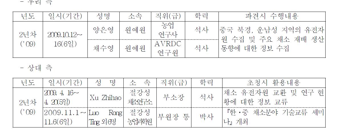 2차년도 참여 연구원의 파견 및 상대 연구원의 초청 현황