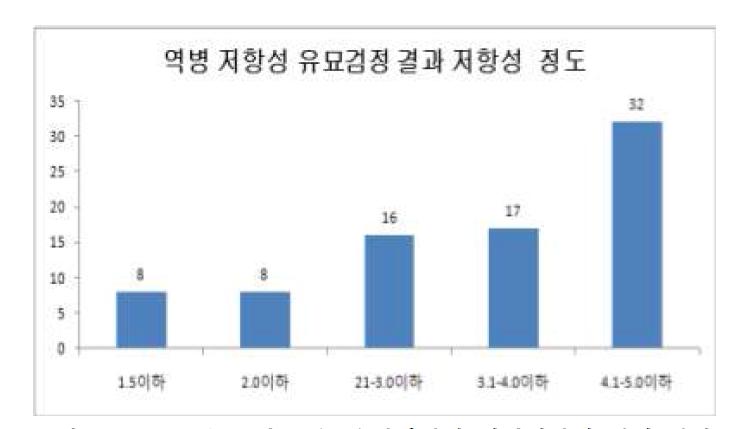 2009년 도입 고추 유전자원의 역병저항성 검정 결과