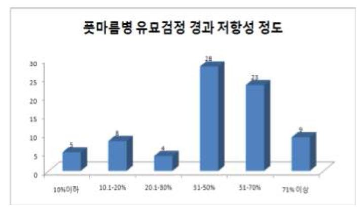 2009년 도입 고추 유전자원의 풋마름병 저항성 검정 결과