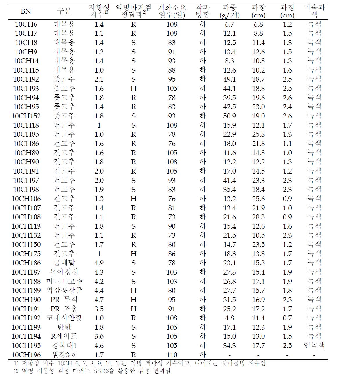 1, 2차년도 도입 자원들의 선발된 저항성 계통들의 원예적 특성 평가 결과