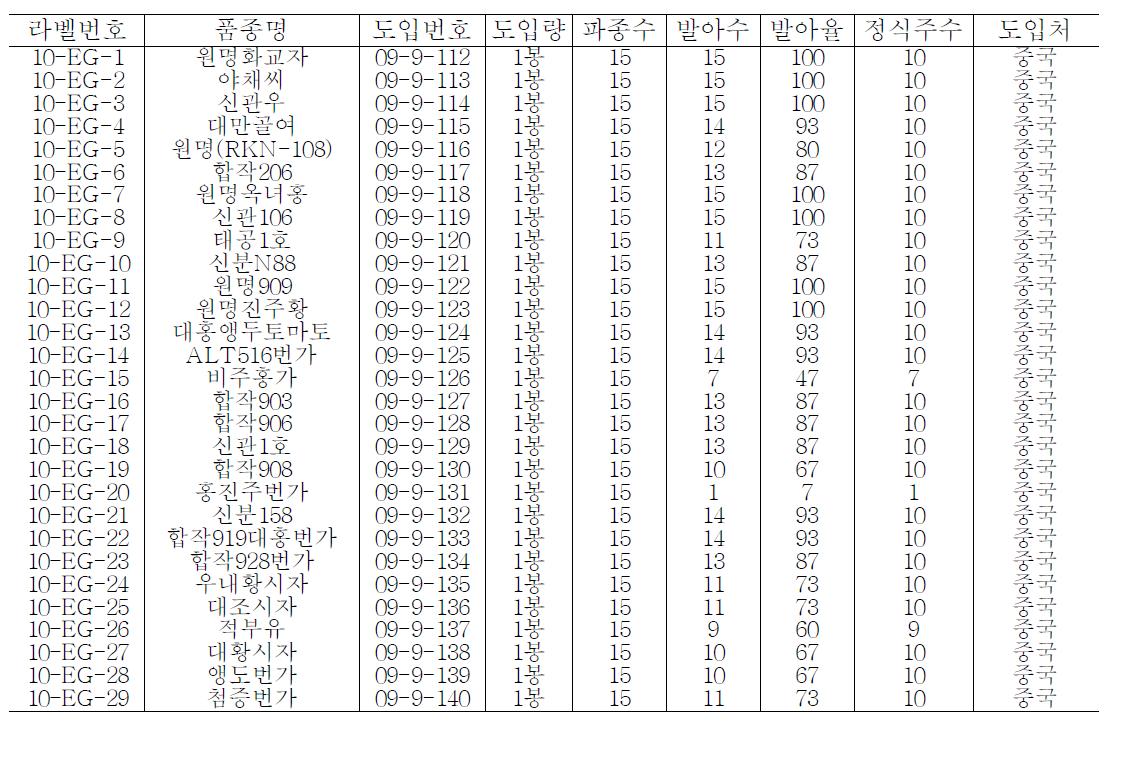 수집한 토마토 유전자원의 발아율, 정식주수 및 도입처