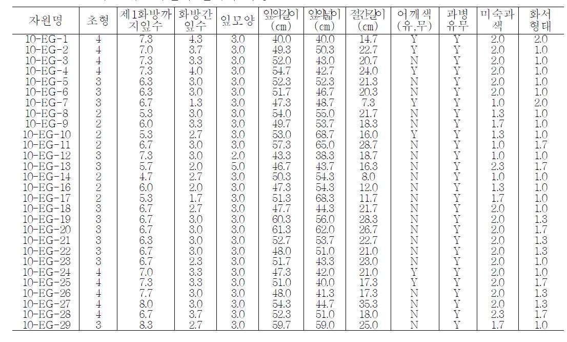 토마토 유전자원의 원예적 특성