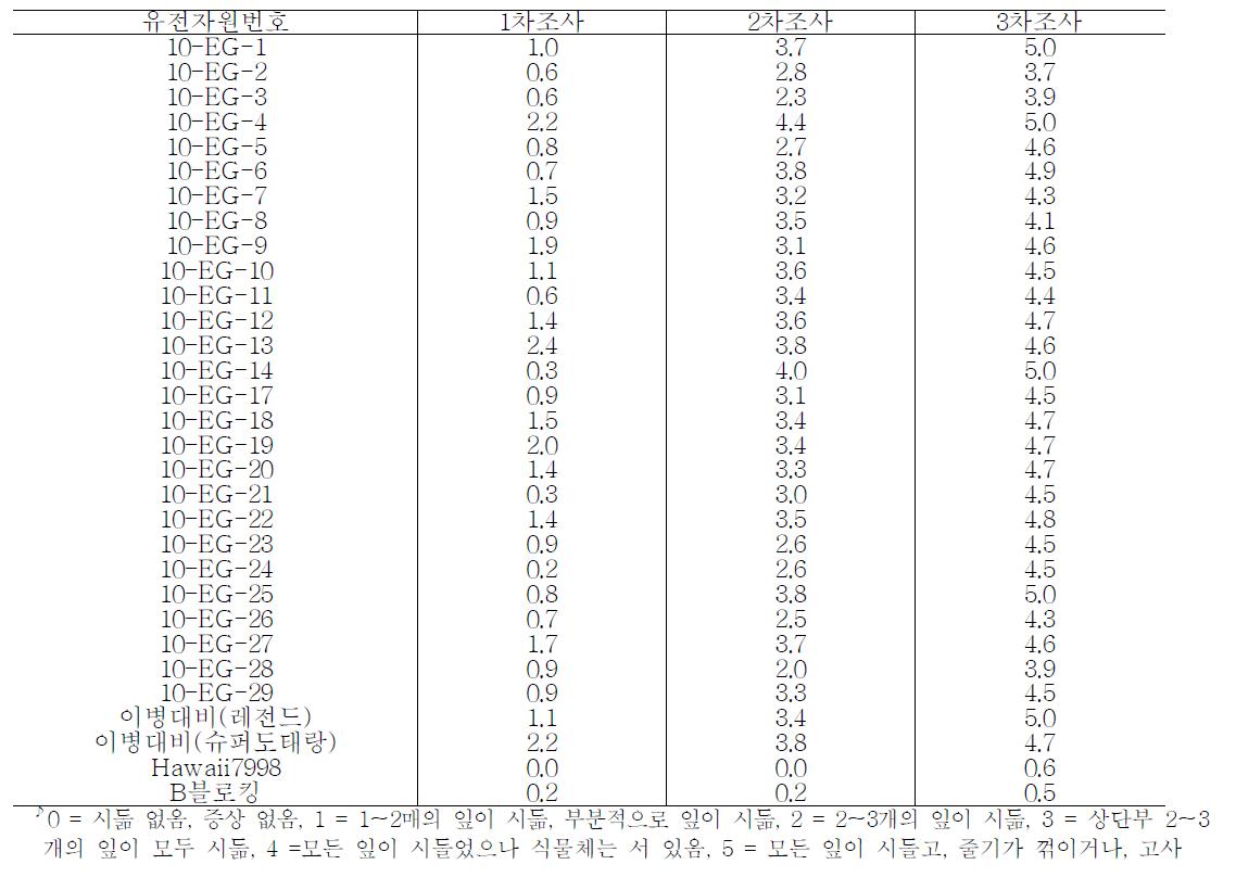 토마토 유전자원의 풋마름병 접종 결과