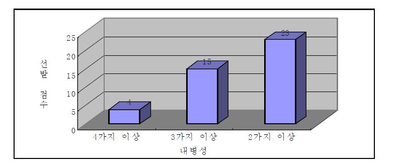 고추 선발계통들의 복합내병성 선발 계통수