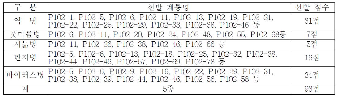 중국측에서 수행한 고추 유전자원 병저항성 검정결과 선발 계통수