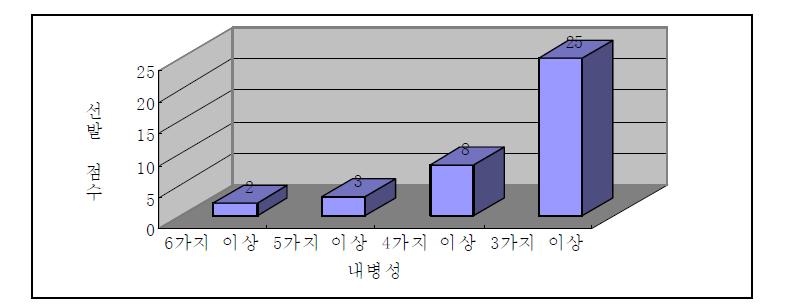 토마토 복합내병성검정결과 선발 계통수