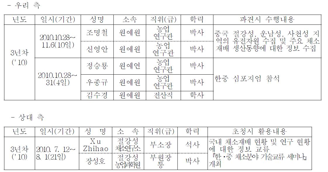 3차년도 참여 연구원의 파견 및 상대 연구원의 초청 현황