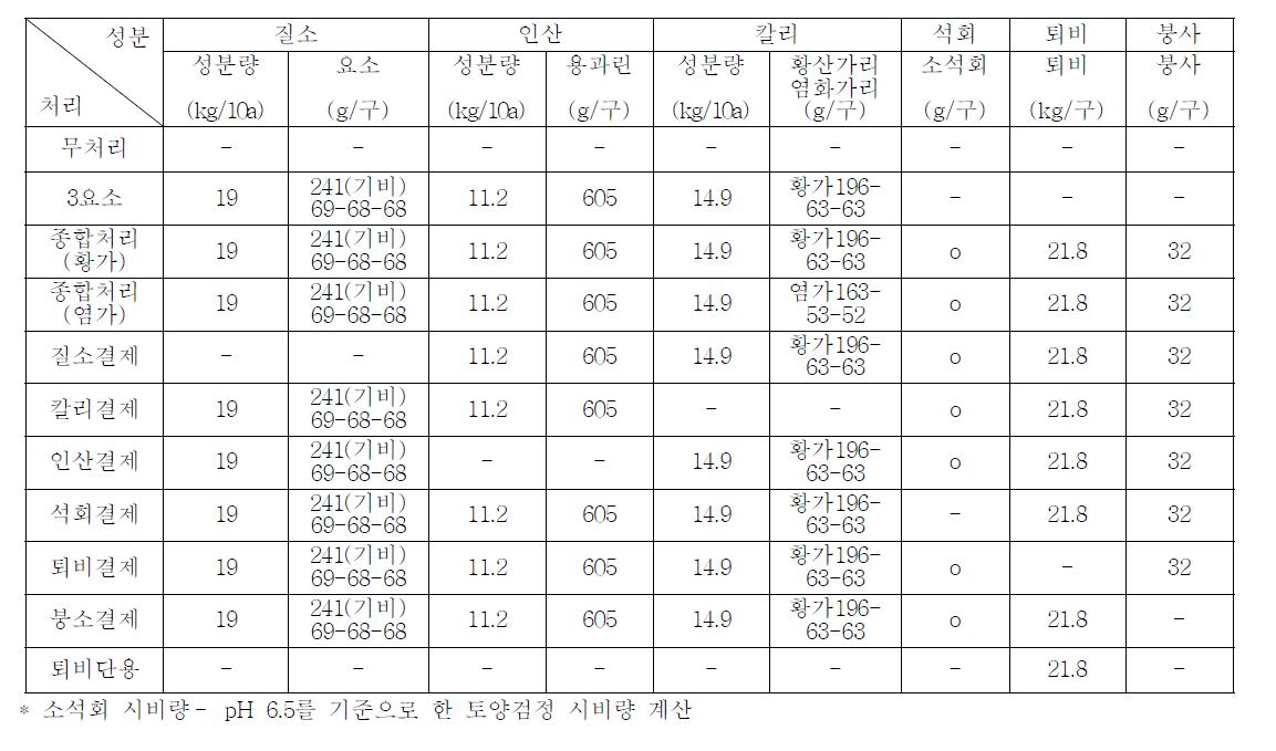 동일비료 연용시험 처리내용 (시험구 면적 : 10.8m2/구)