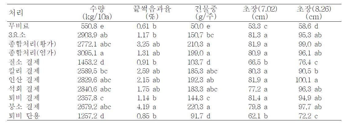 동일비료 연용이 고추 수량 및 생육에 미치는 영향 (2009)