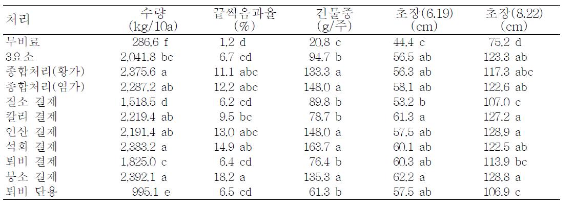 동일비료 연용이 고추 수량 및 생육에 미치는 영향 (2010)