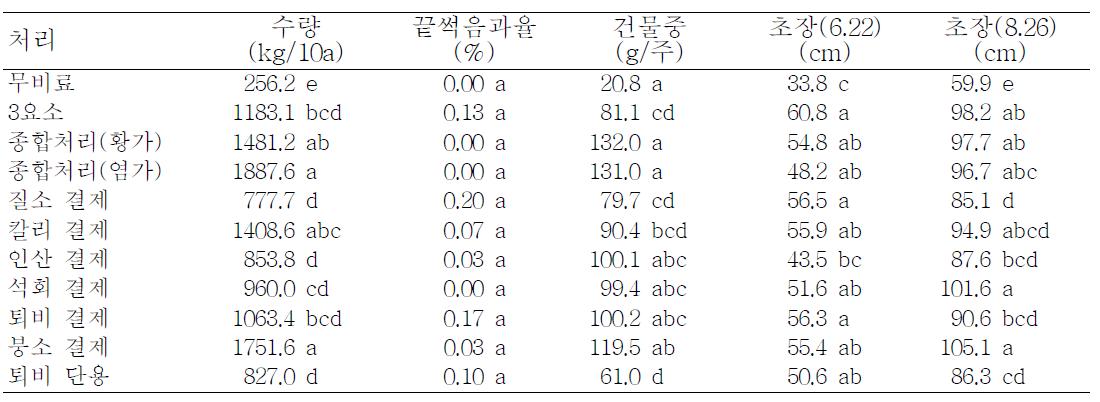 동일비료 연용이 고추 수량 및 생육에 미치는 영향 (2011)