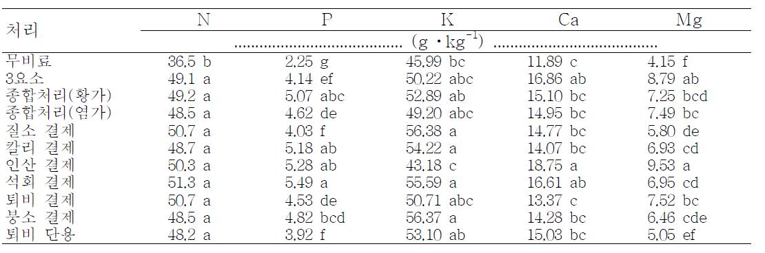 동일비료 연용이 고추 잎의 무기성분 함량에 미치는 영향 (2010. 06. 22)