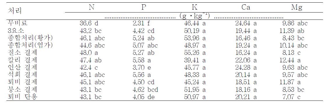 동일비료 연용이 고추 잎의 무기성분 함량에 미치는 영향 (2011. 06. 20)
