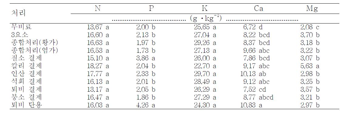 동일비료 연용이 고추 잎의 무기성분 함량에 미치는 영향 (2009. 수확기)