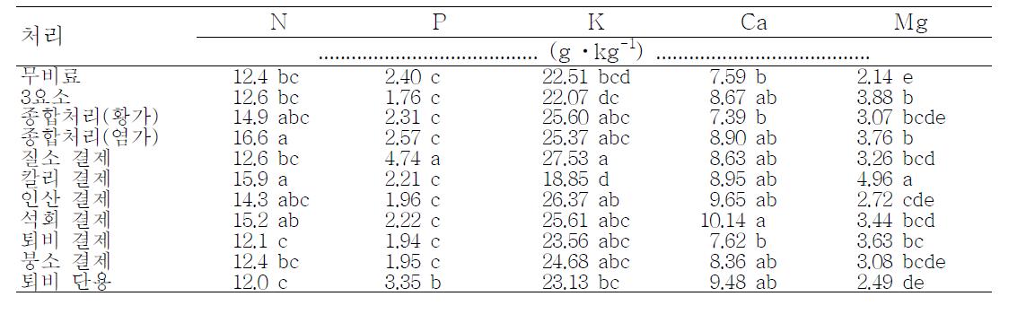 동일비료 연용이 고추 잎의 무기성분 함량에 미치는 영향 (2010. 수확기)