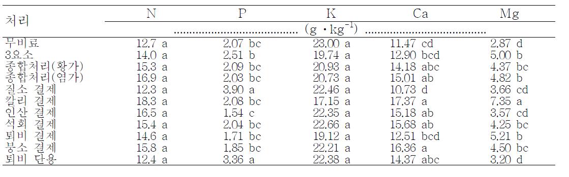동일비료 연용이 고추 지상부 무기성분 함량에 미치는 영향 (2011. 10. 26)