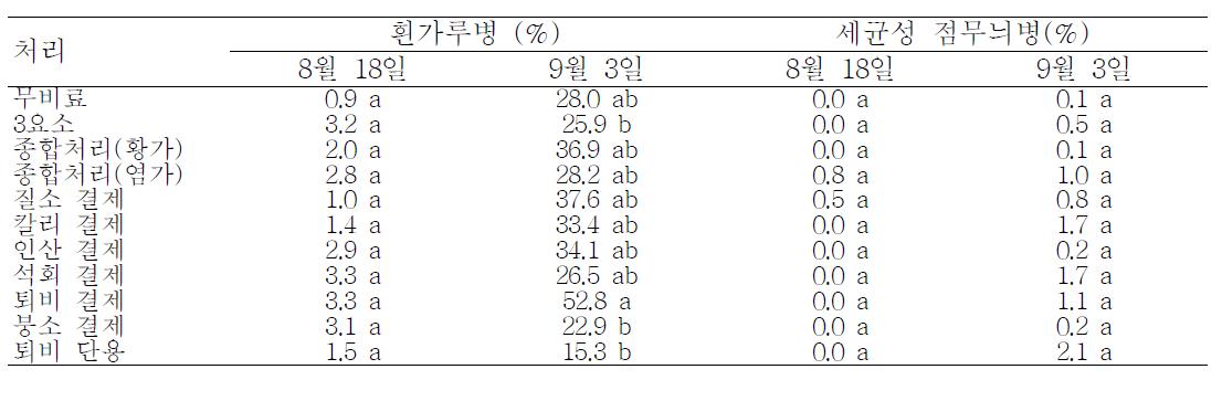 동일비료 연용이 고추 병 발생에 미치는 영향 (2009)