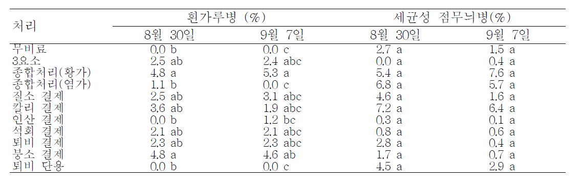 동일비료 연용이 고추 병 발생에 미치는 영향 (2010)