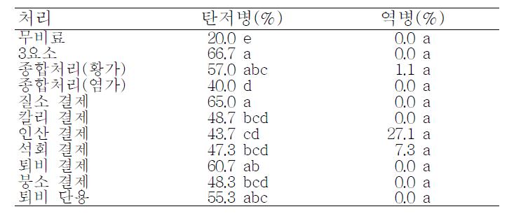 동일비료 연용이 고추 병 발생에 미치는 영향 (2011)