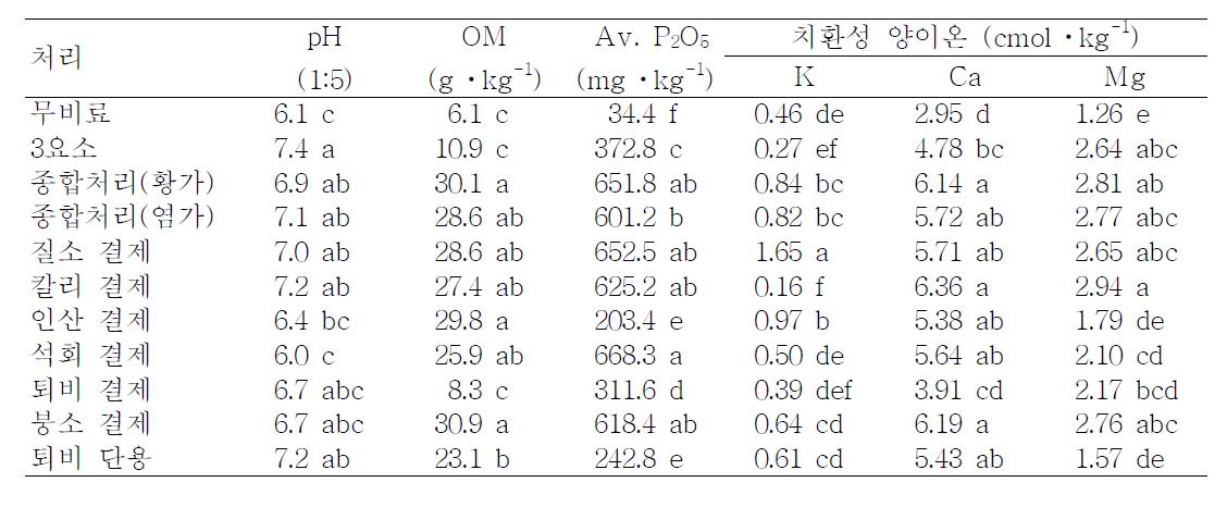 동일비료 연용이 토양 화학성에 미치는 영향 (2010. 11)