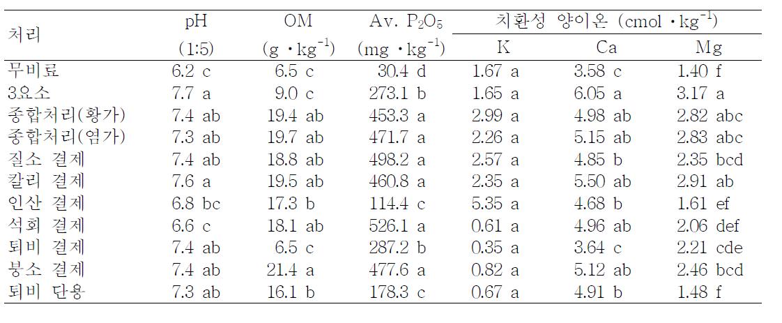 동일비료 연용이 토양 화학성에 미치는 영향 (2011. 11)