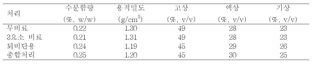 동일비료 연용이 토양 물리성에 미치는 영향 (2011. 3. 27)