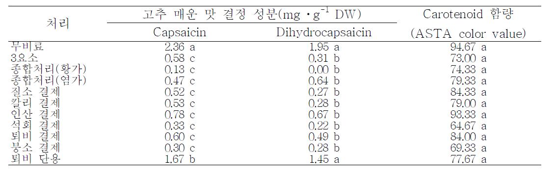 동일비료 연용이 고추 매운 맛 및 카로티노이드 함량에 미치는 영향