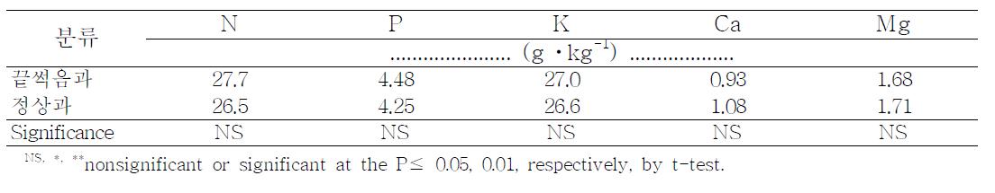 끝썩음과와 정상과 상단부위의 무기성분 함량 차이 (2009)
