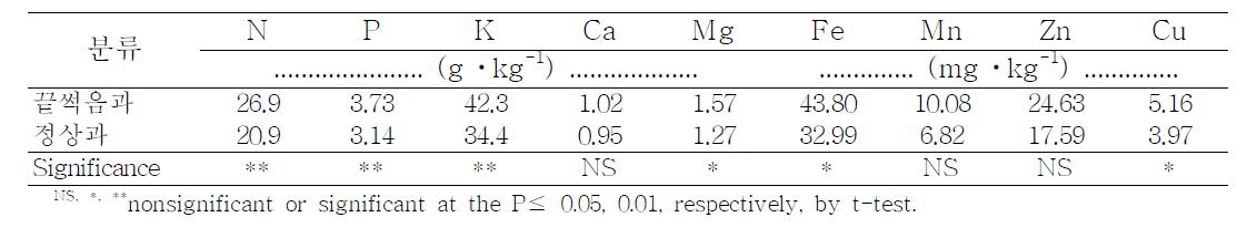끝썩음과와 정상과 상단부위의 무기성분 함량 차이 (2010)