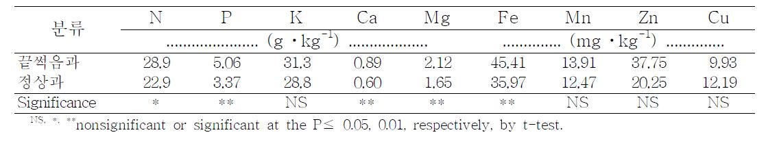 끝썩음과와 정상과 상단부위의 무기성분 함량 차이 (2011)