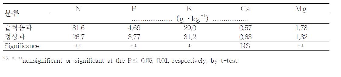 끝썩음과와 정상과 하단부위의 무기성분 함량 차이 (2009)