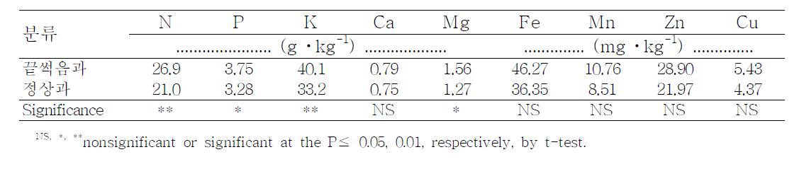 끝썩음과와 정상과 하단부위의 무기성분 함량 차이 (2010)