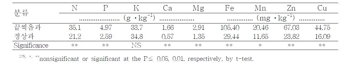 끝썩음과와 정상과 하단부위의 무기성분 함량 차이 (2011)