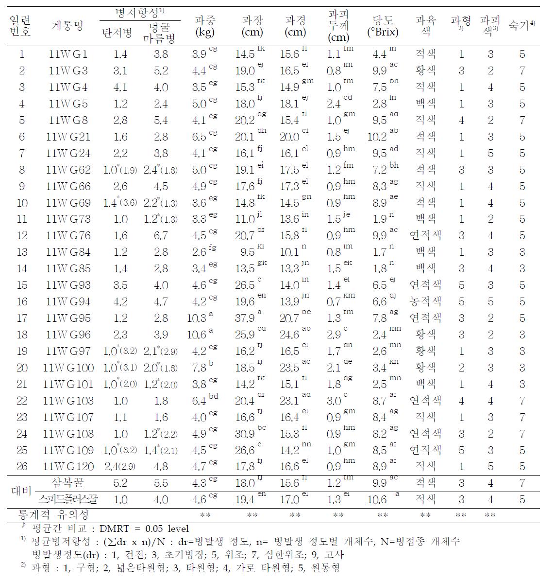 탄저병 및 덩굴마름병 저항성 선발자원의 병저항성 및 원예적 특성(2011)