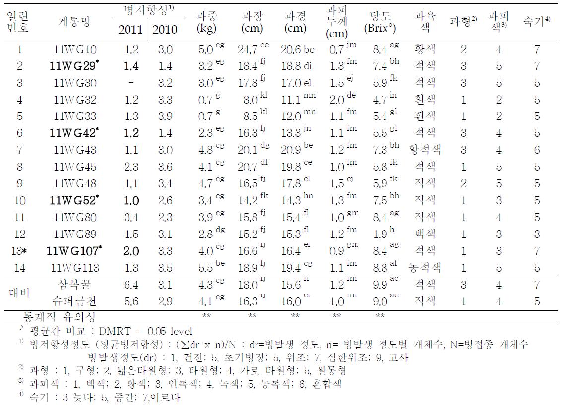 흰가루병 저항성 선발자원의 병저항성 및 원예적 특성(2011)