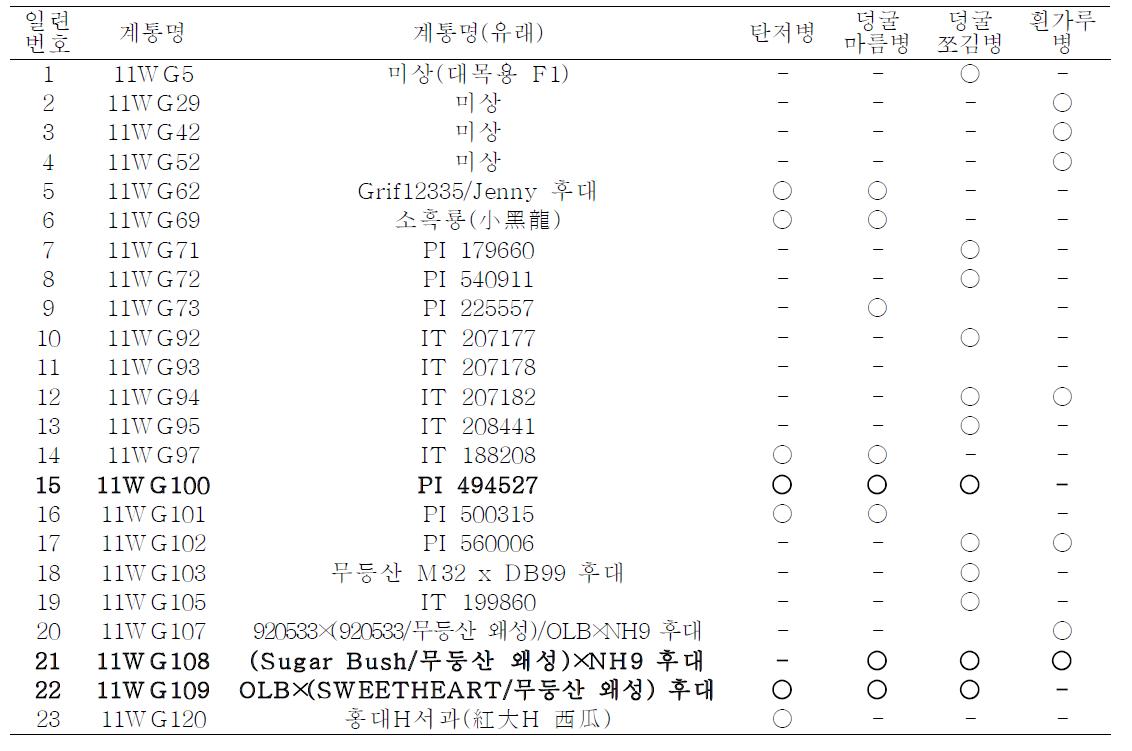 수박 주요 병저항성 선발자원의 병저항성별 비교(2011)