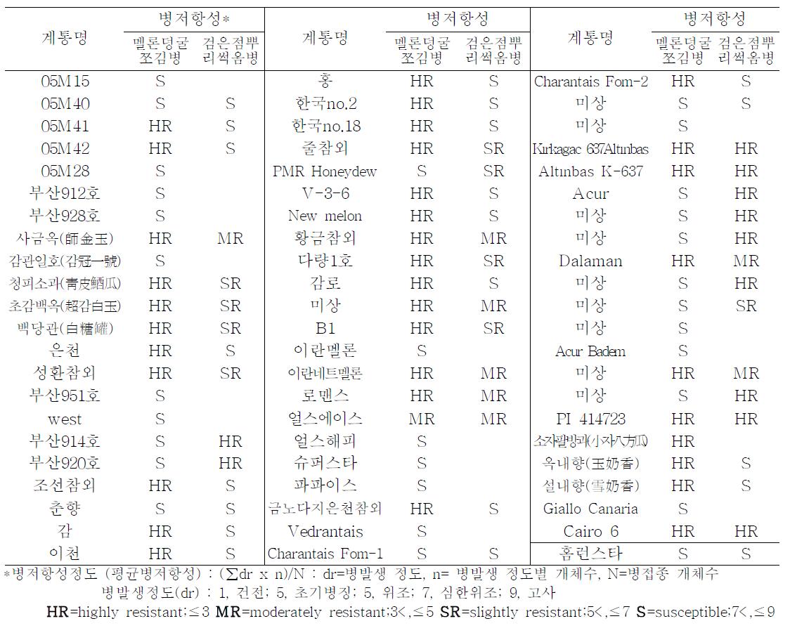 멜론 유전자원의 덩굴쪼김병 및 검은점뿌리썩음병 저항성 검정 결과