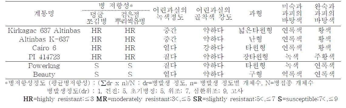 복합병 저항성 대목용 멜론 유전자원의 병저항성 및 고유특성