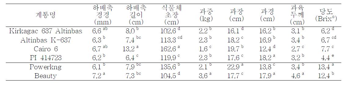 복합병 저항성 대목용 멜론 유전자원의 가변특성