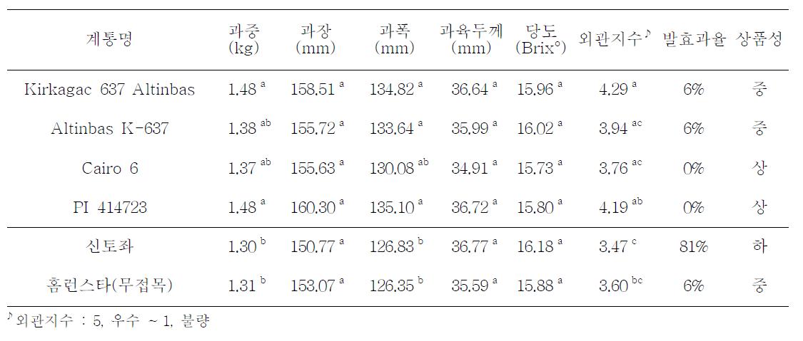 선발된 대목용 유전자원과 대비 품종을 대목으로 접목한 무네트멜론의 과실특성