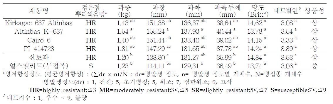 선발된 대목용 유전자원과 대비 품종을 대목으로 접목한 네트멜론의 과실특성